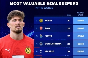 AG体育官网-德转门将身价排名：科贝尔&amp;拉亚4000万欧并列世界第一 奥纳纳第六