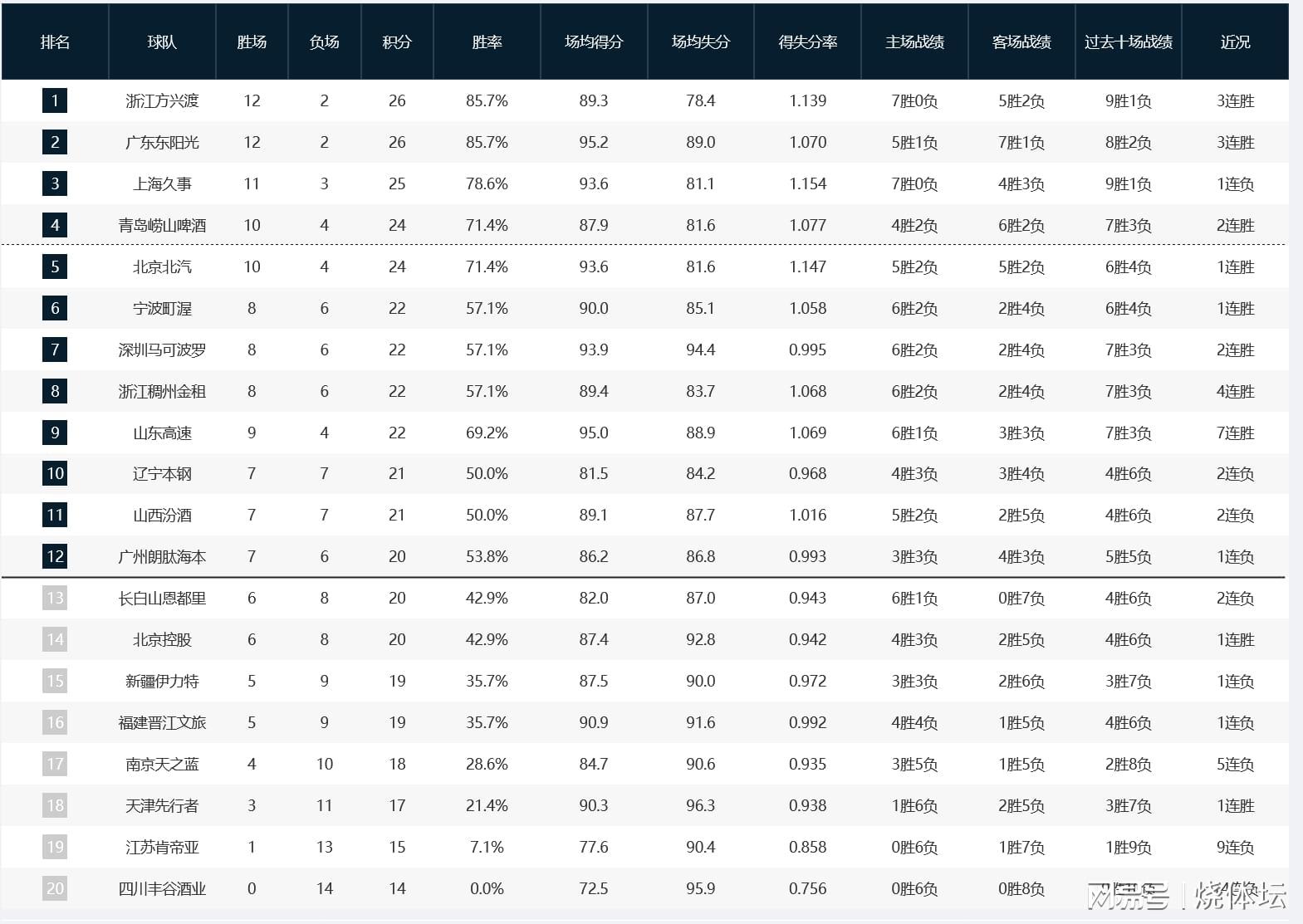 AG官方网站-CBA积分榜：广厦3连胜再登榜首，广东升第二，新疆辽宁皆主场失利