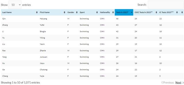 AG体育-高频兴奋剂检测成金牌“鉴定书” 中国泳军巴黎可期
